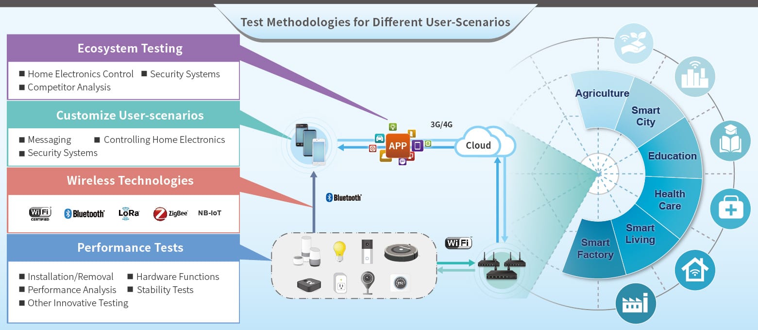 Interoperability Test Lab Allion Labs