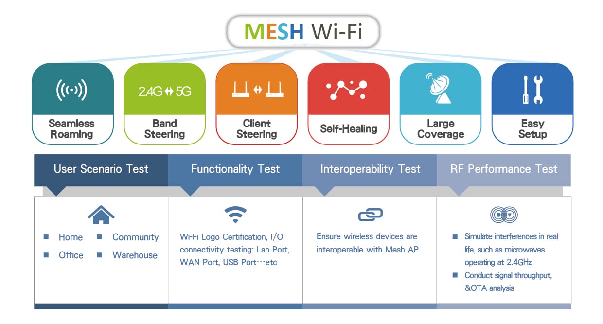 Solutions - Home Mesh WiFi - Products