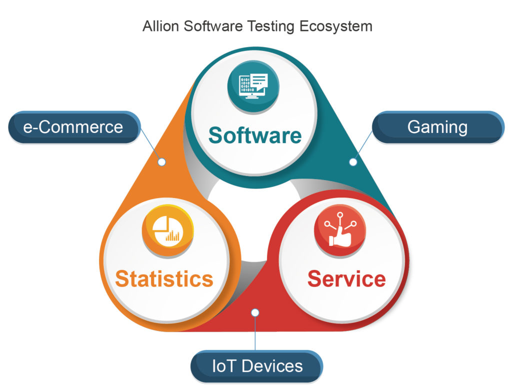 Software Testing Ecosystem | Allion Labs