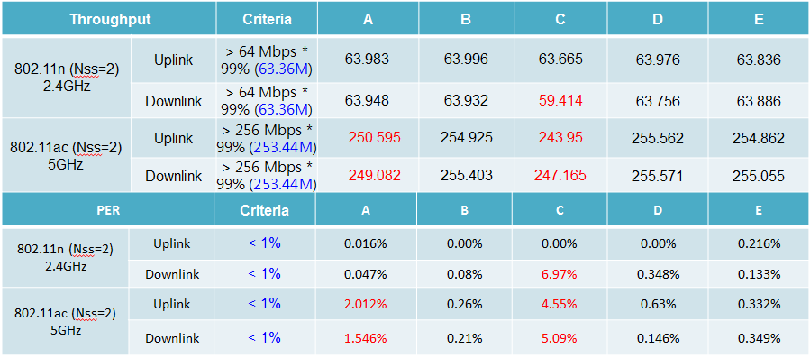 Testing Wi-Fi routers with TR-398 standard—Which one has the best ...