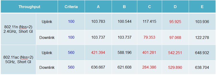 Testing Wi-Fi routers with TR-398 standard—Which one has the best ...