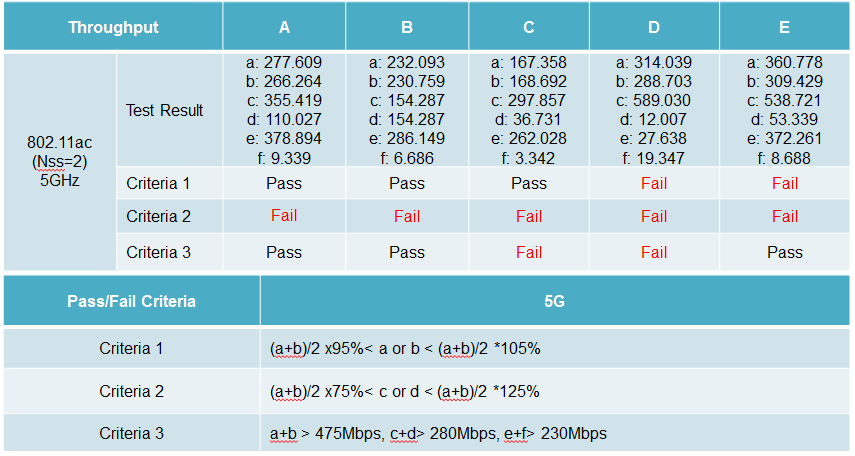 Testing Wi-Fi routers with TR-398 standard—Which one has the best ...