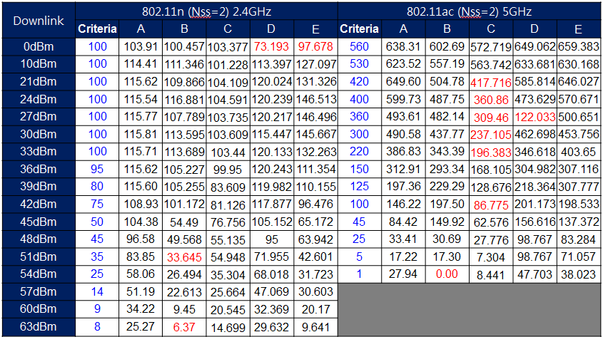 Testing Wi-Fi routers with TR-398 standard—Which one has the best ...