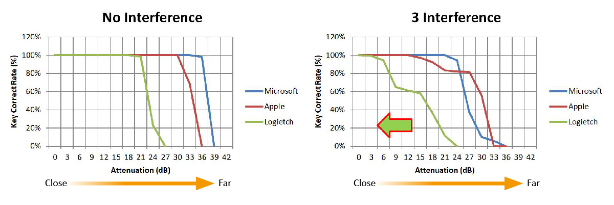 bluetooth keyboard latency test