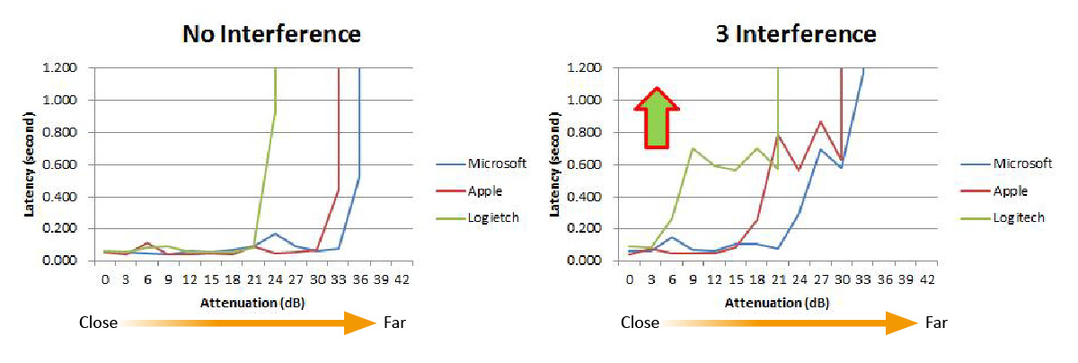 bluetooth keyboard latency gaming