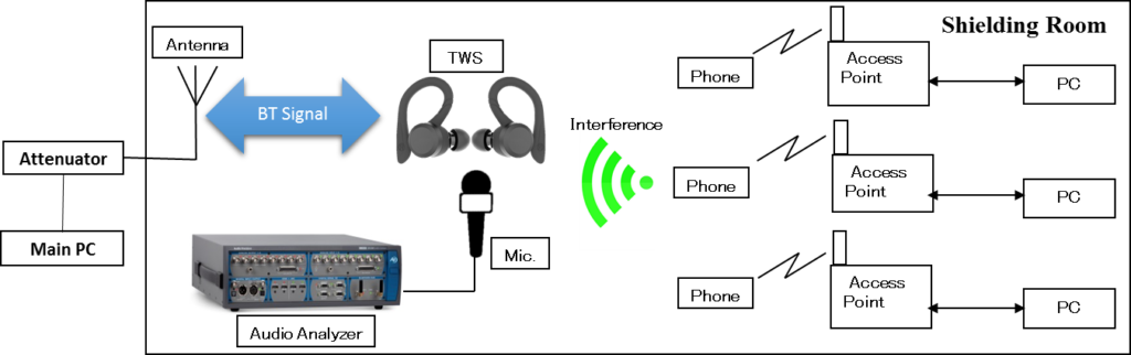 True Wireless Stereo TWS earbuds and its coexistence problem