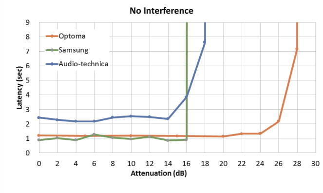 True Wireless Stereo (TWS) earbuds and its coexistence problem