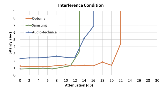 True Wireless Stereo TWS earbuds and its coexistence problem