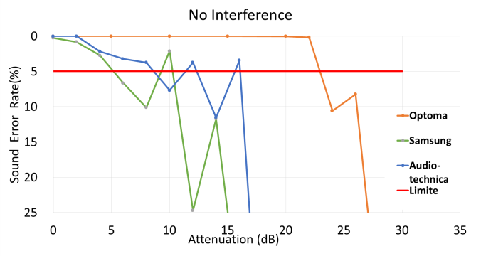 True Wireless Stereo (TWS) earbuds and its coexistence problem