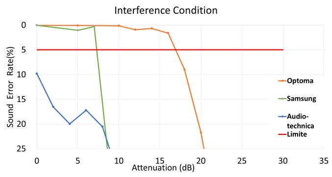 True Wireless Stereo (TWS) earbuds and its coexistence problem