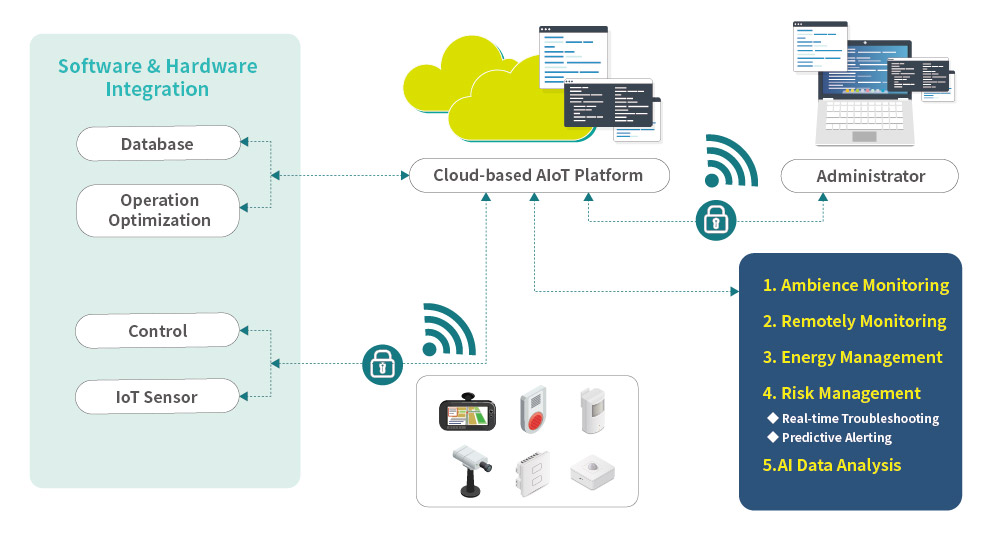 IIoT Integrated Solutions | Allion Labs