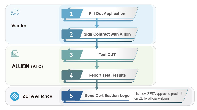 ZETA | Allion Labs