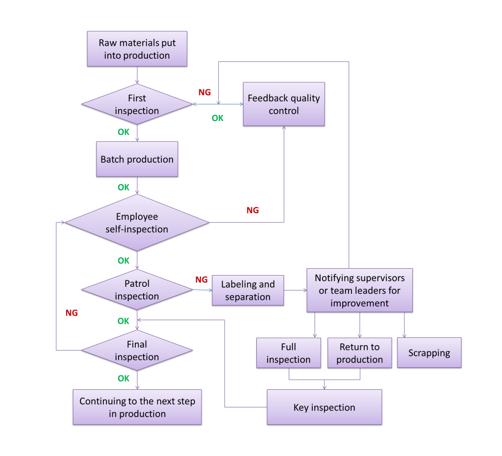 Introducing Input Process Quality Control (IPQC), Part I | Allion Labs