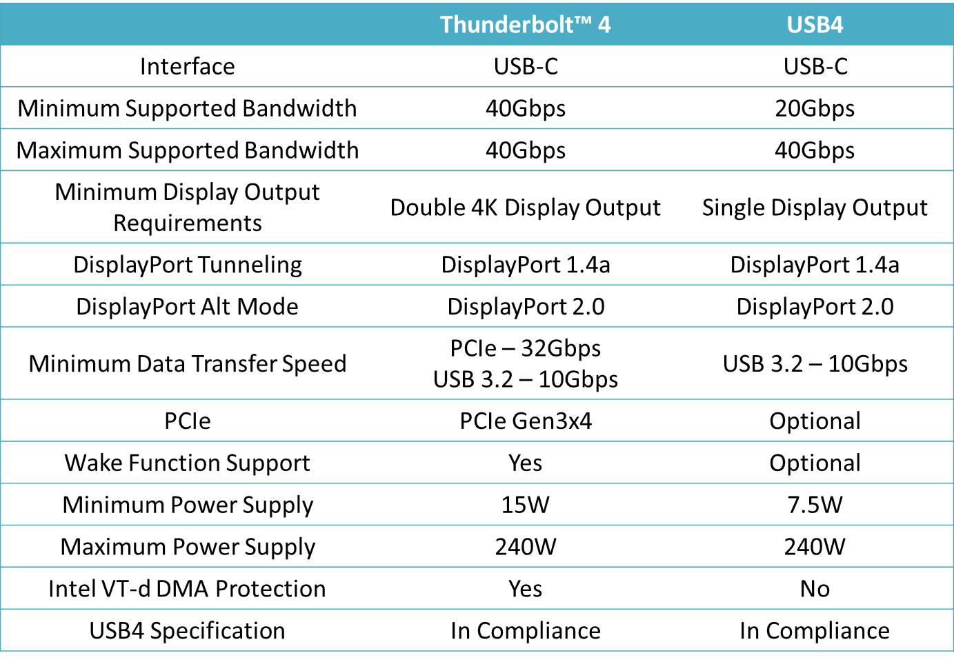 What Is Thunderbolt™ 4 and How Is It Different from USB-C? – Intel