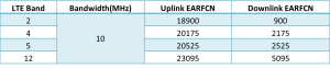 Table 1: LTE Test Conditions