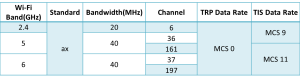 Table 2: Wi-Fi Test Conditions