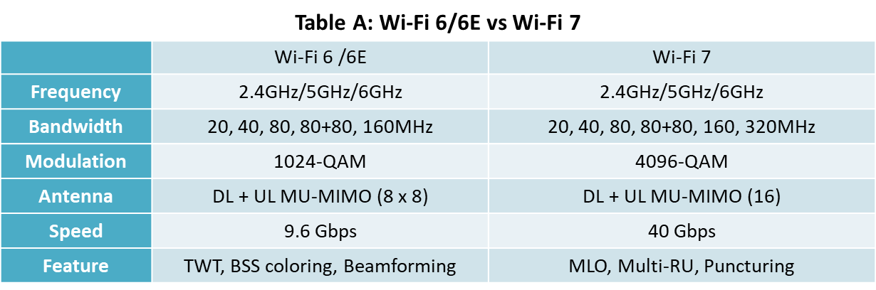 Table A: Wi-Fi 6/6E vs Wi-Fi 7