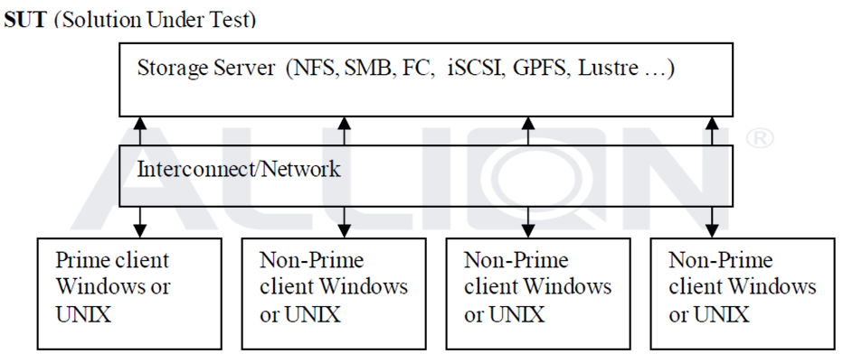 Allion Labs uses the SPEC Storage suite to construct an enterprise file server application environment.