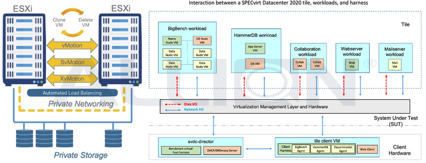 Allion Labs utilizes VMWAR and SPEC’s virtualization benchmark suites to simulate a virtualized environment