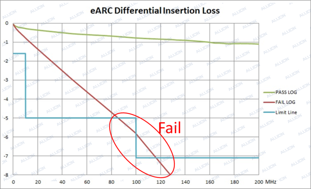 eARC Differential Insertion Loss Test Standards and Actual Improvement Cases