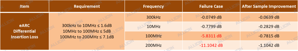 eARC Differential Insertion Loss Test Standards and Actual Improvement Cases