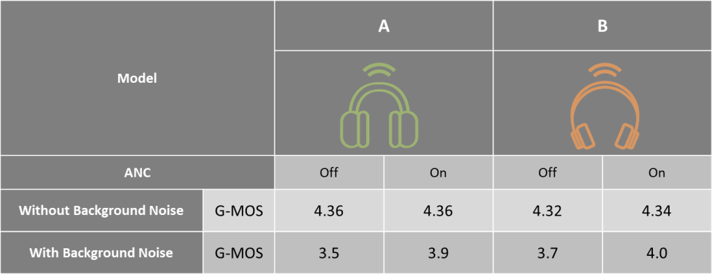 G-MOS scores represent overall sound quality, with higher scores being better.