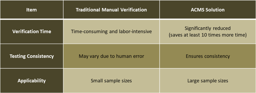 a comparison of the differences between Allion's use of ACMS for 100% inspection and manual verification