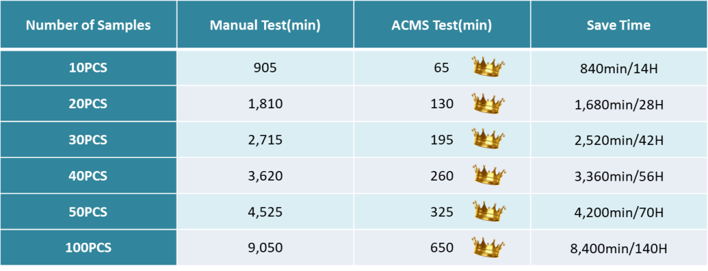 the time required for testing a large number of samples using manual methods versus the ACMS solution, using DP cables as an example