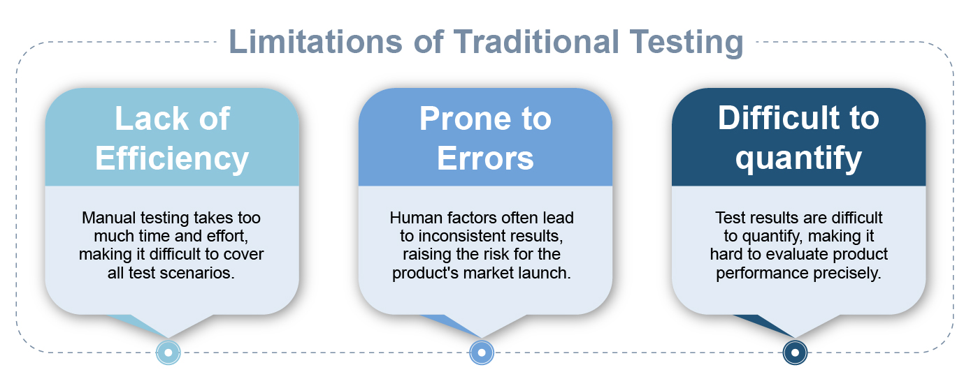 Limitations of Traditional Testing