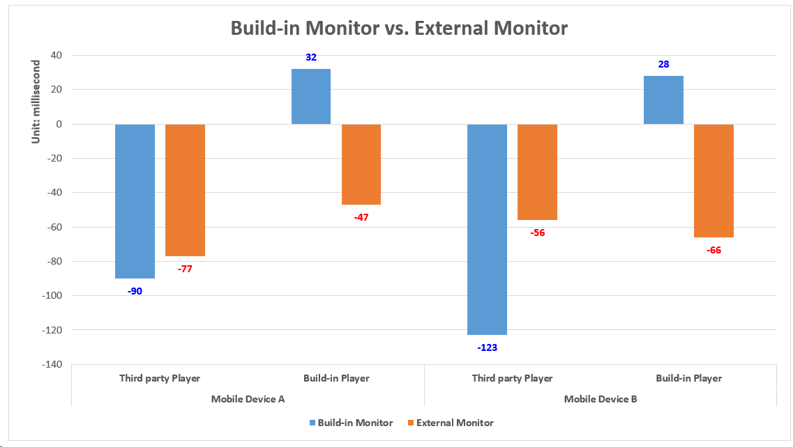 Allion was able to evaluate video playback performance in different use cases and identify the problem