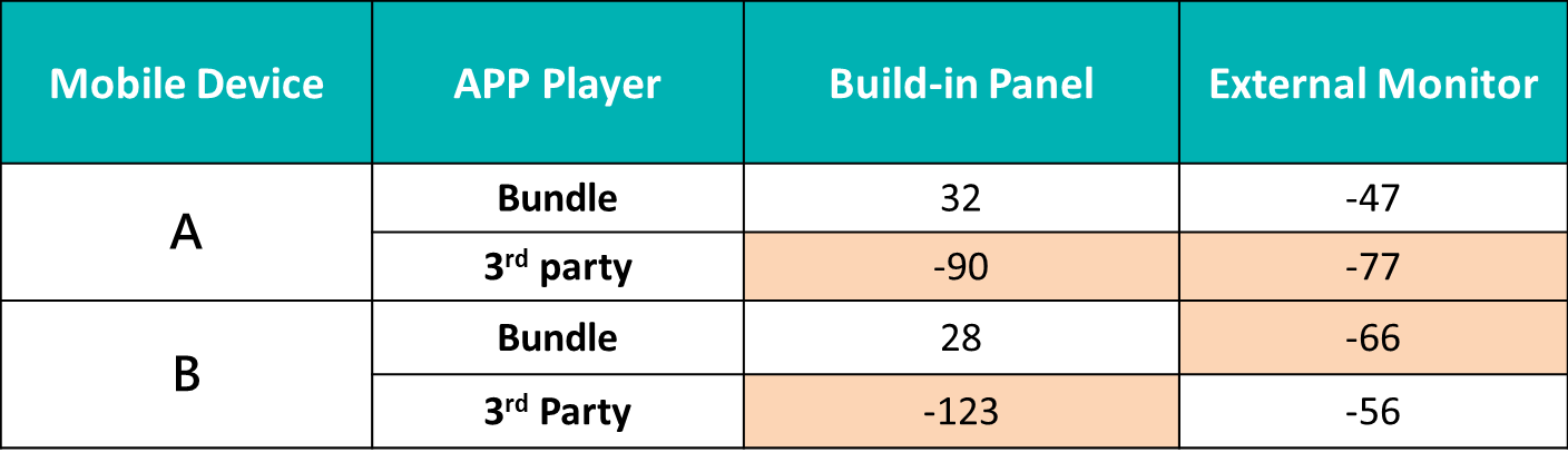 color indicates values exceeding EBU recommendations