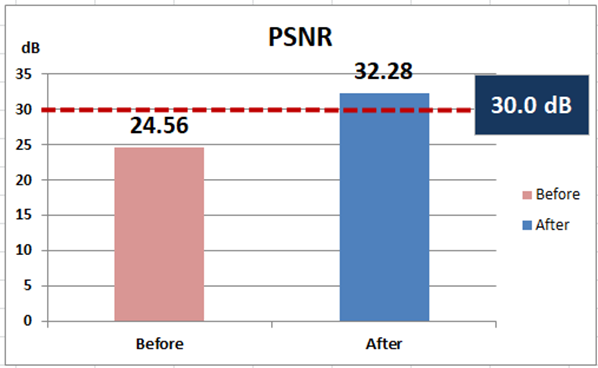 From the PSNR measurement data, we can observe the following