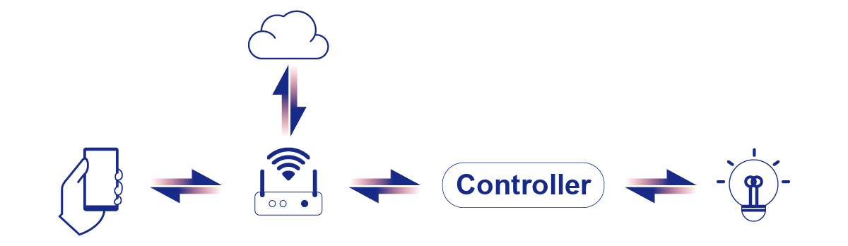 Matter Application Ecosystem Connection Architecture Diagram