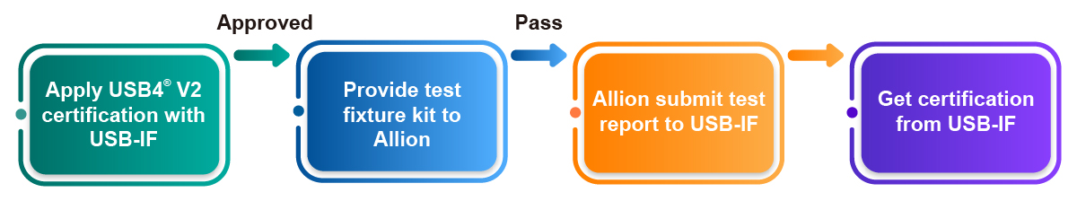 Allion's USB4® V2 Test Fixture Certification Service Process