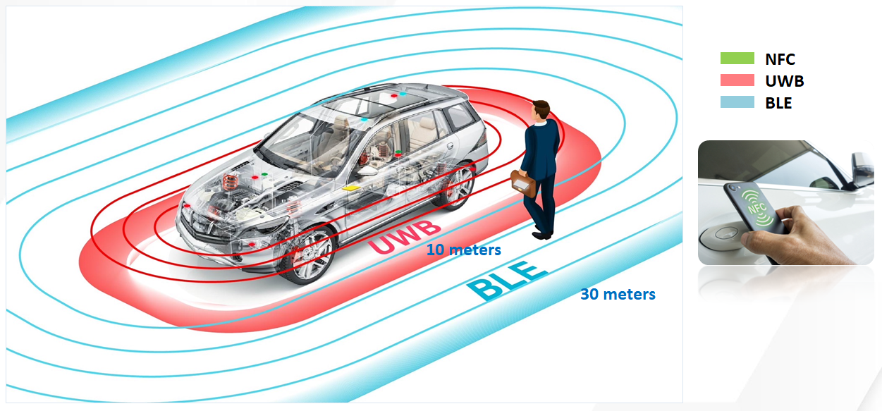 Core Technologies of Digital Car Keys