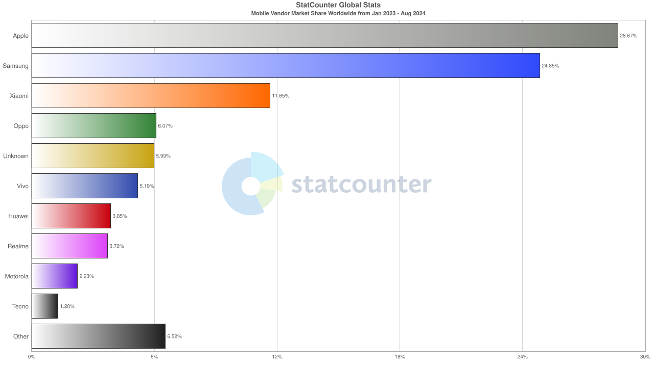 Carrier and Chipset Variability