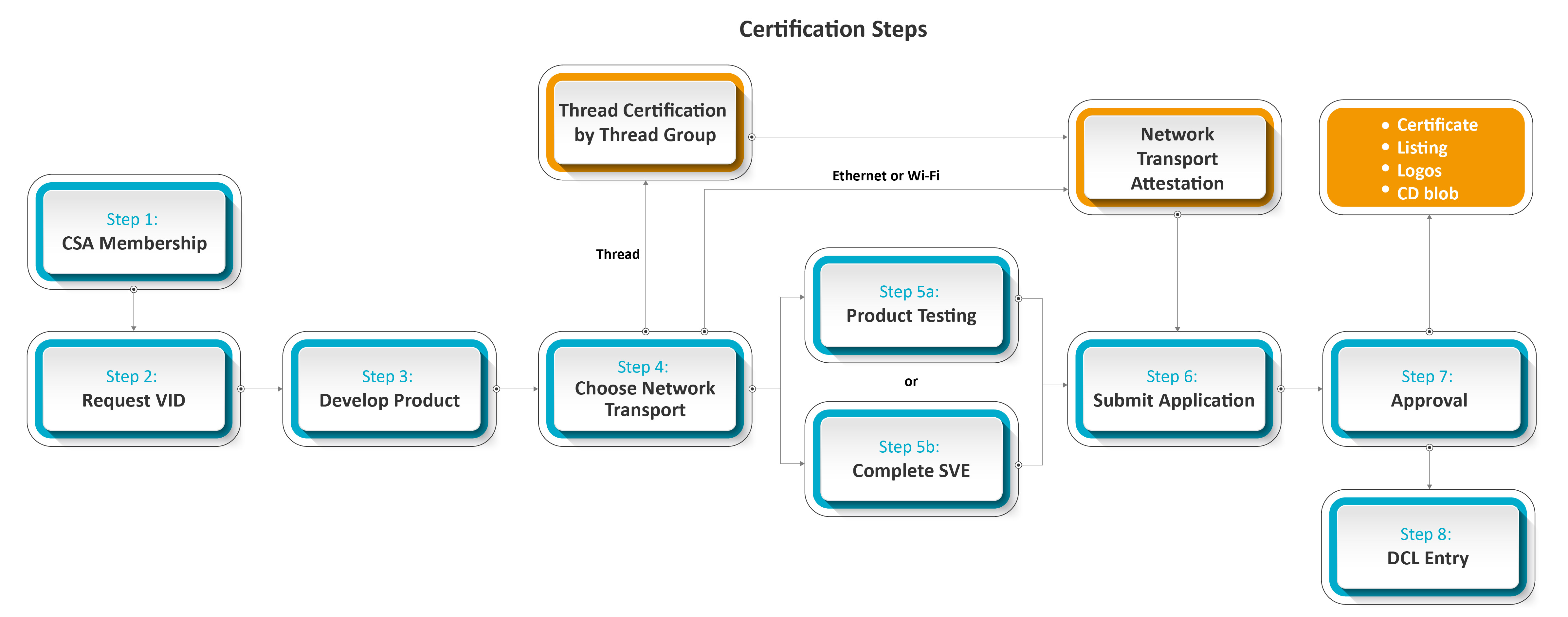 Matter_certification_step_CSA_Connectivity Standards Alliance_IoT_Smart home device testing_smart home ecosystem