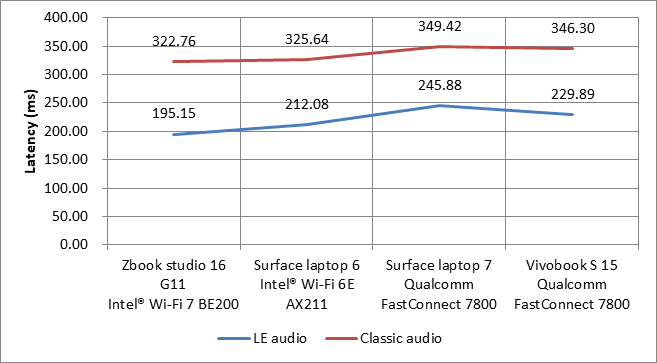 From Problem Diagnosis to Performance Optimization: How Allion Validates Low-Latency Performance of BT LE Audio Headphones