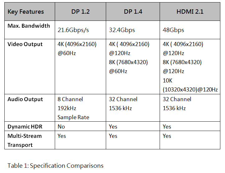 DisplayPort 2.1 vs 1.4 