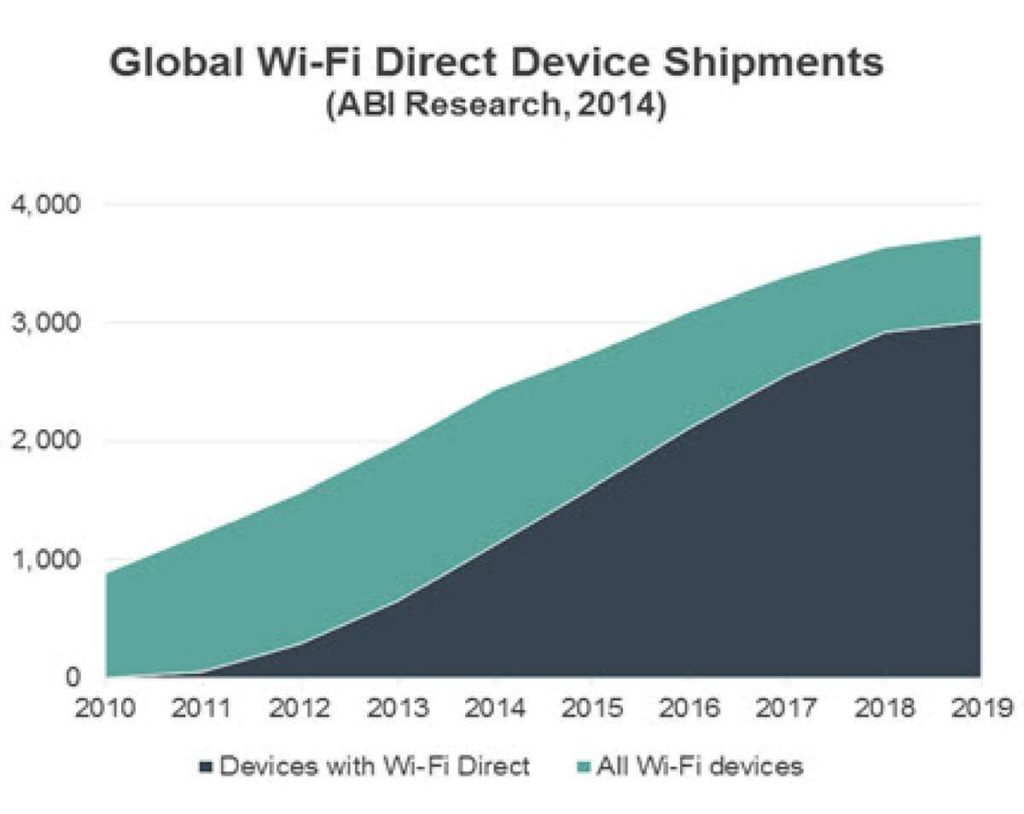 Wi-Fi Alliance CERTIFIED Wi-Fi Direct® Connections Provide Convenient High  Speed Network Services Direct to Customers